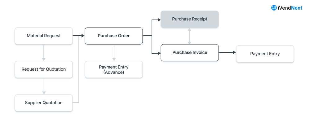 Purchase Receipt - Flow Chart